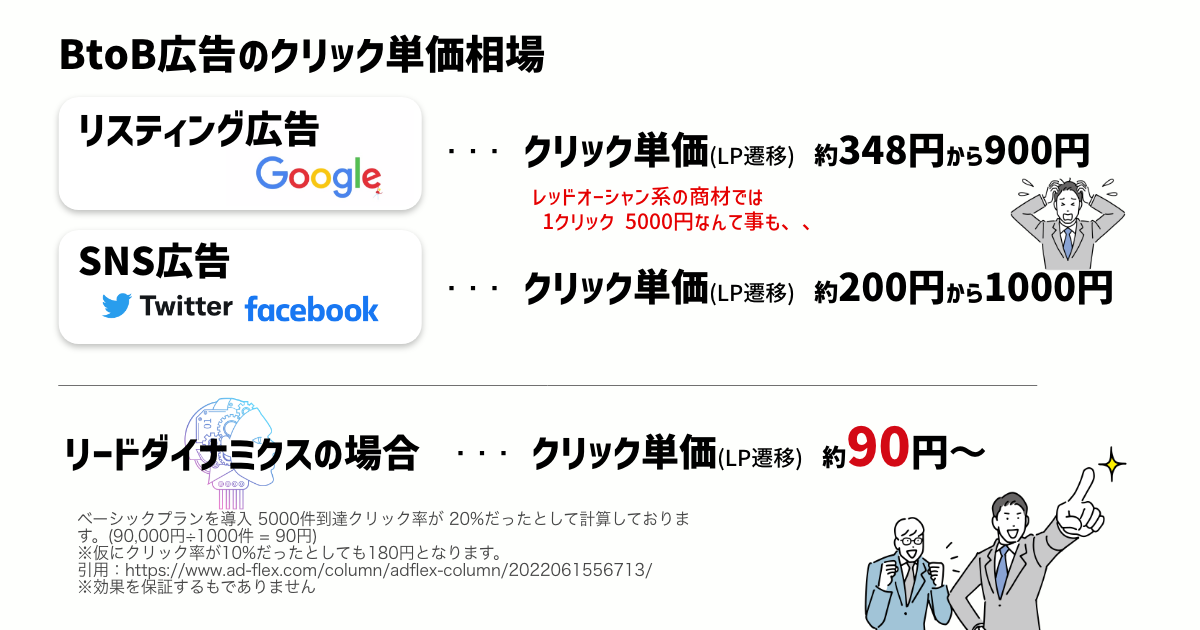 BtoB広告クリック単価比較